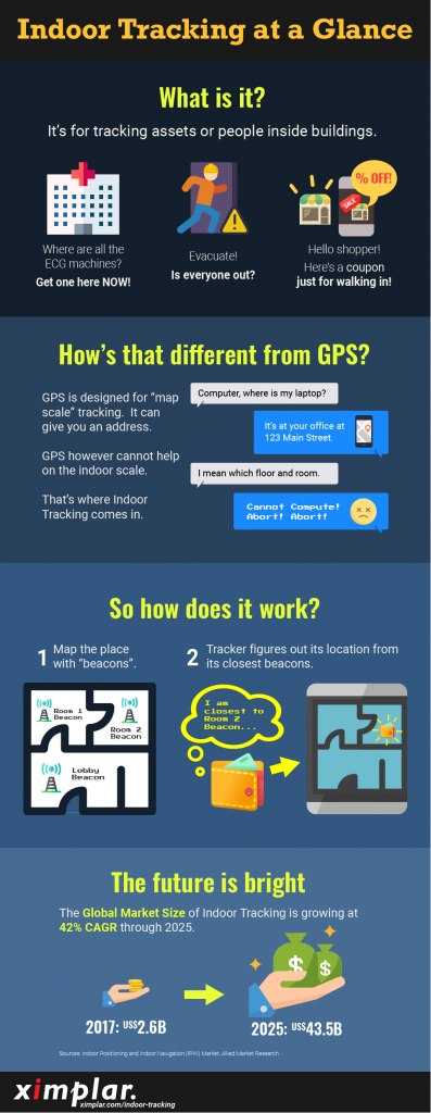 Indoor Tracking at a glance